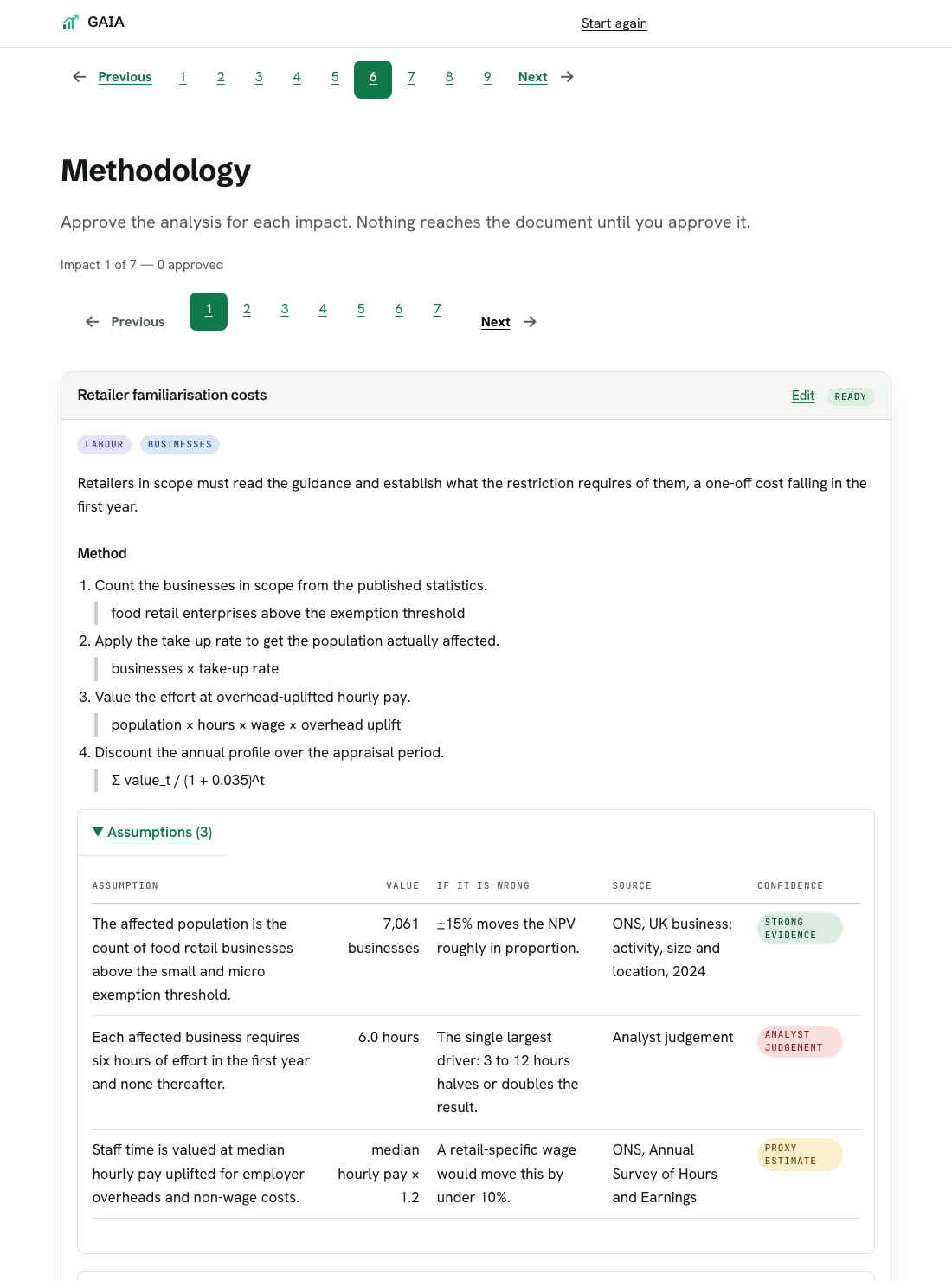 Step 6 of 9 in GAIA, titled Methodology: one impact with its method set out as numbered steps and formulas, and an assumptions table giving each value, its ONS source and how far the result moves if it is wrong